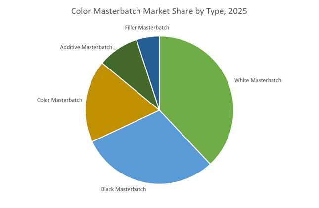 Color Masterbatch Market Share by Type, 2025